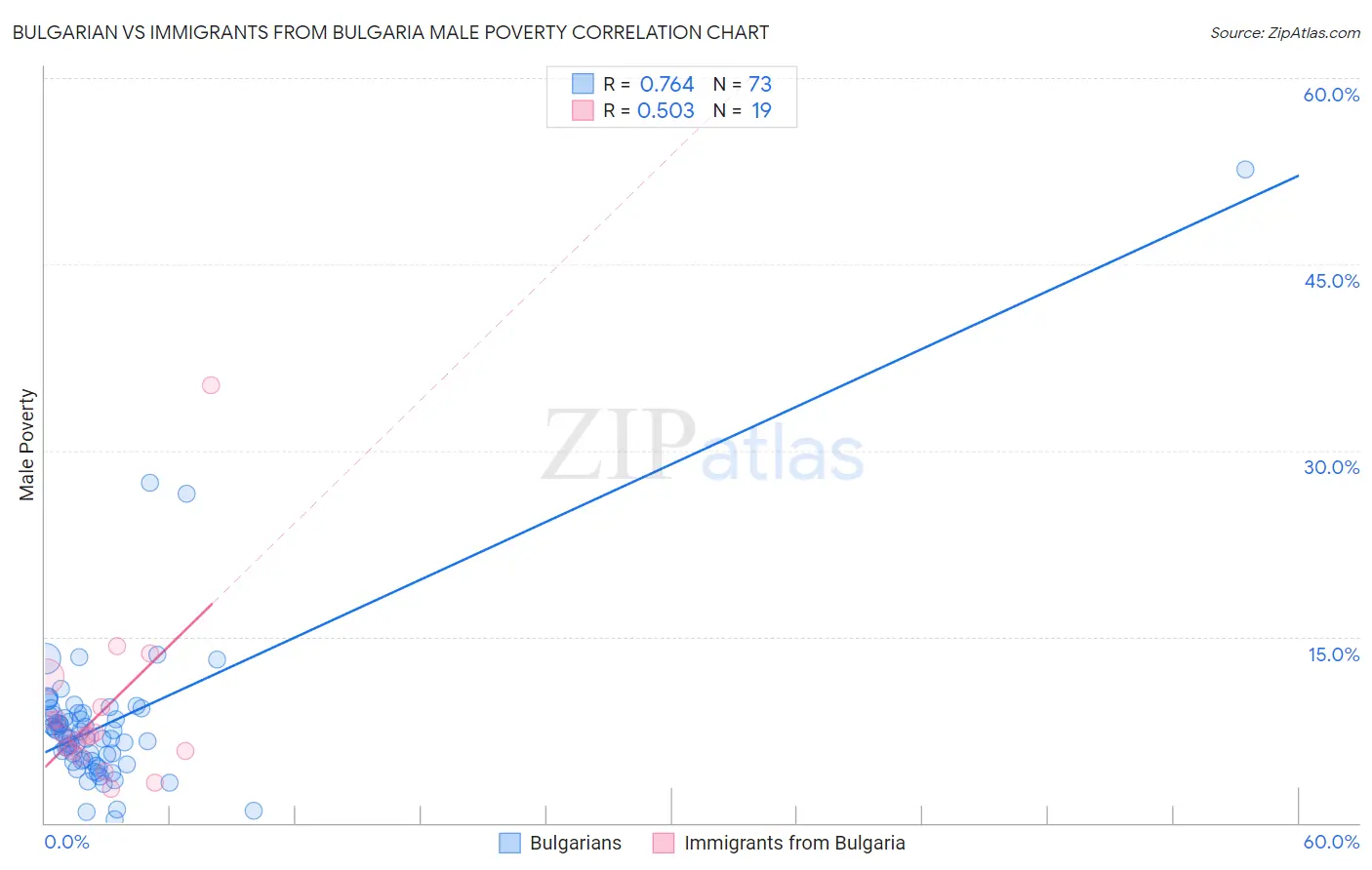 Bulgarian vs Immigrants from Bulgaria Male Poverty