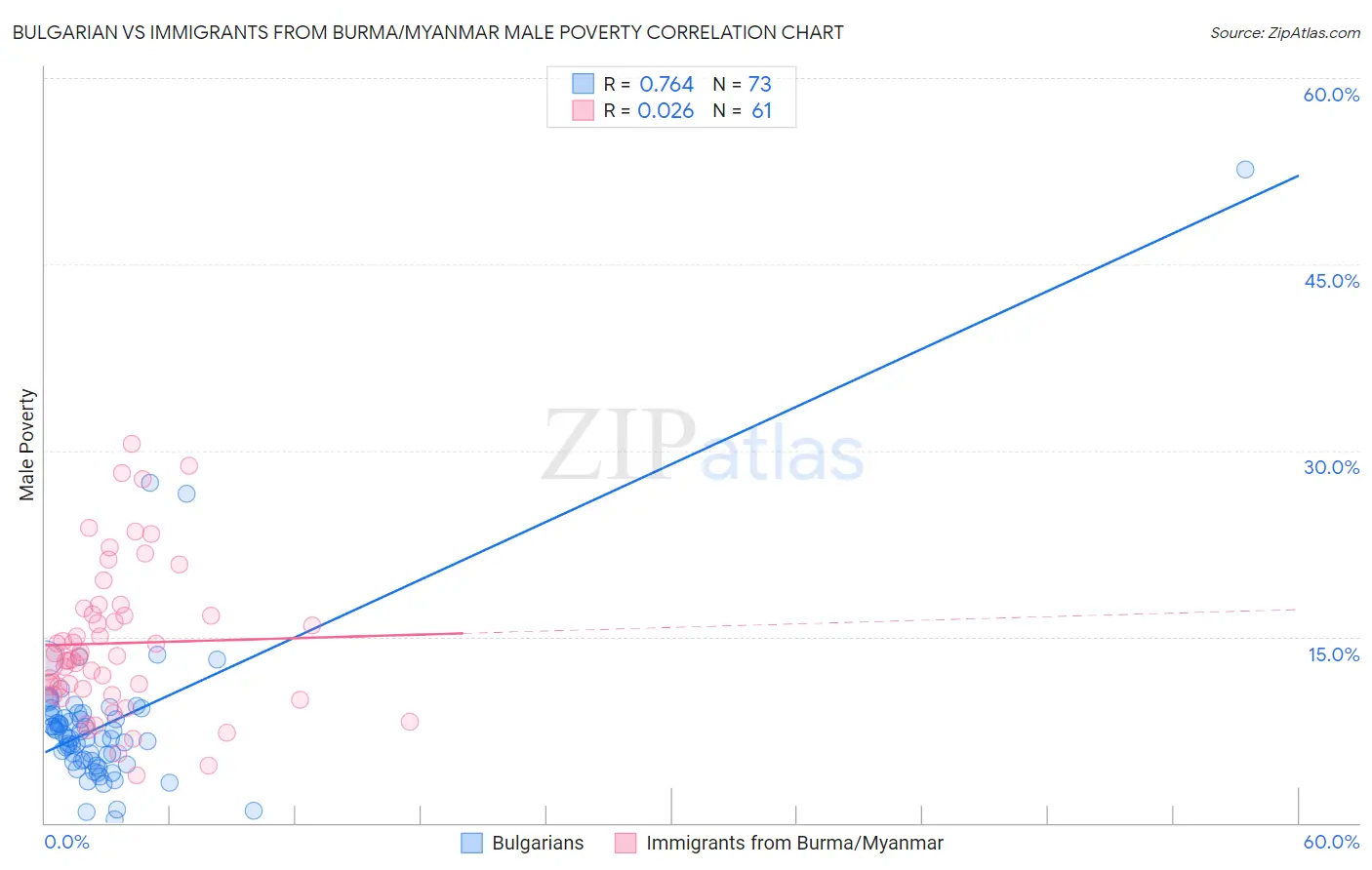 Bulgarian vs Immigrants from Burma/Myanmar Male Poverty