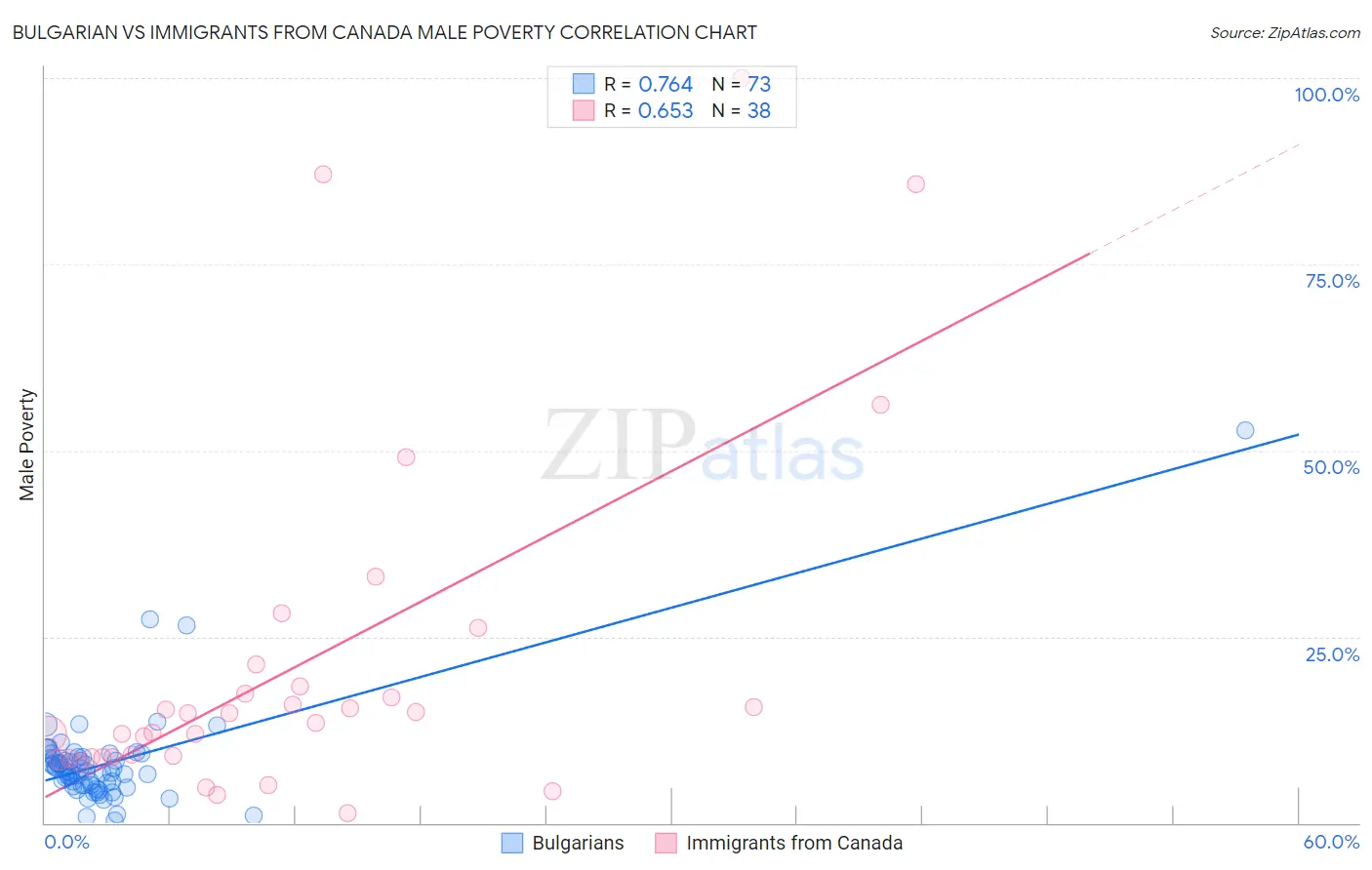 Bulgarian vs Immigrants from Canada Male Poverty