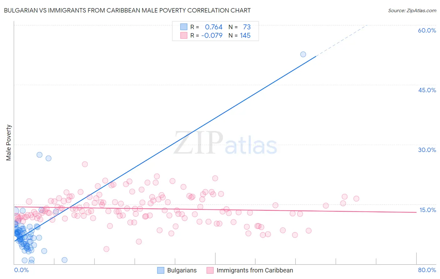 Bulgarian vs Immigrants from Caribbean Male Poverty