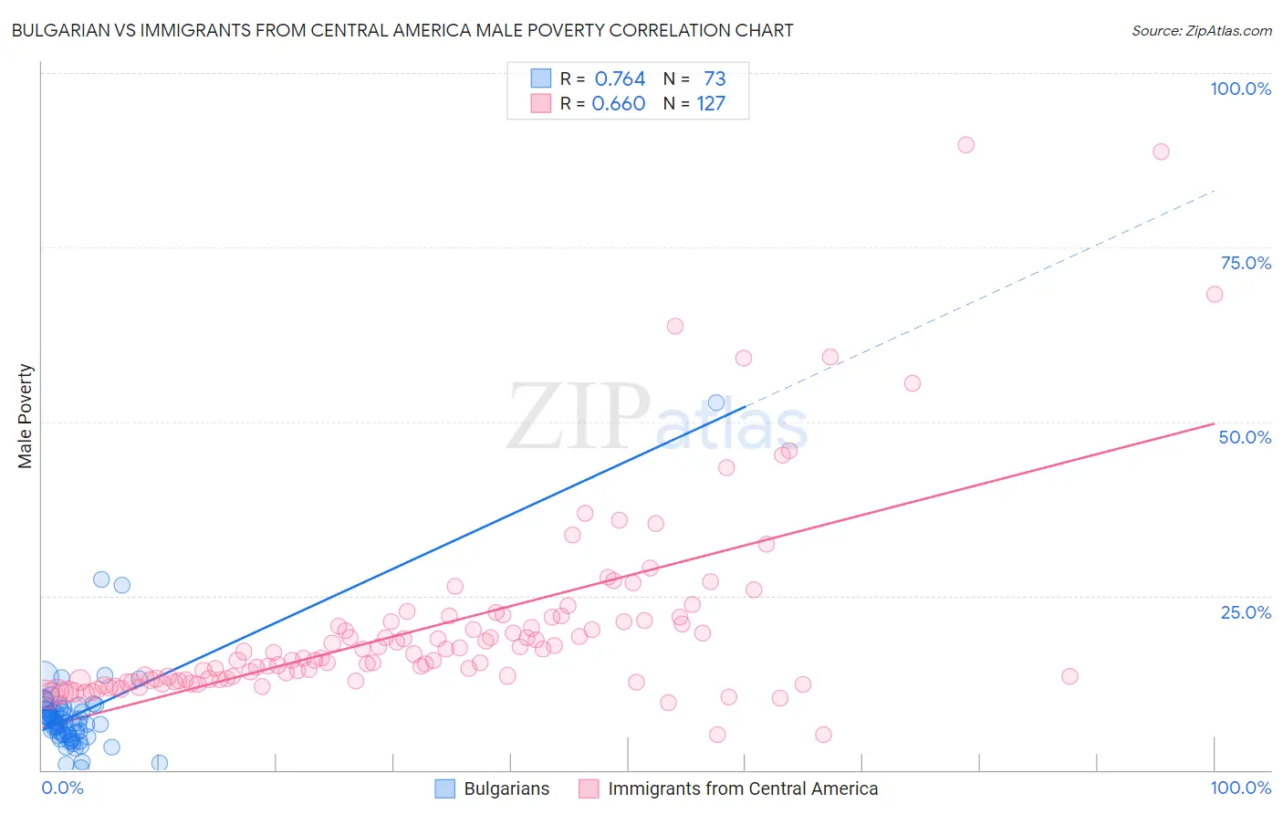 Bulgarian vs Immigrants from Central America Male Poverty