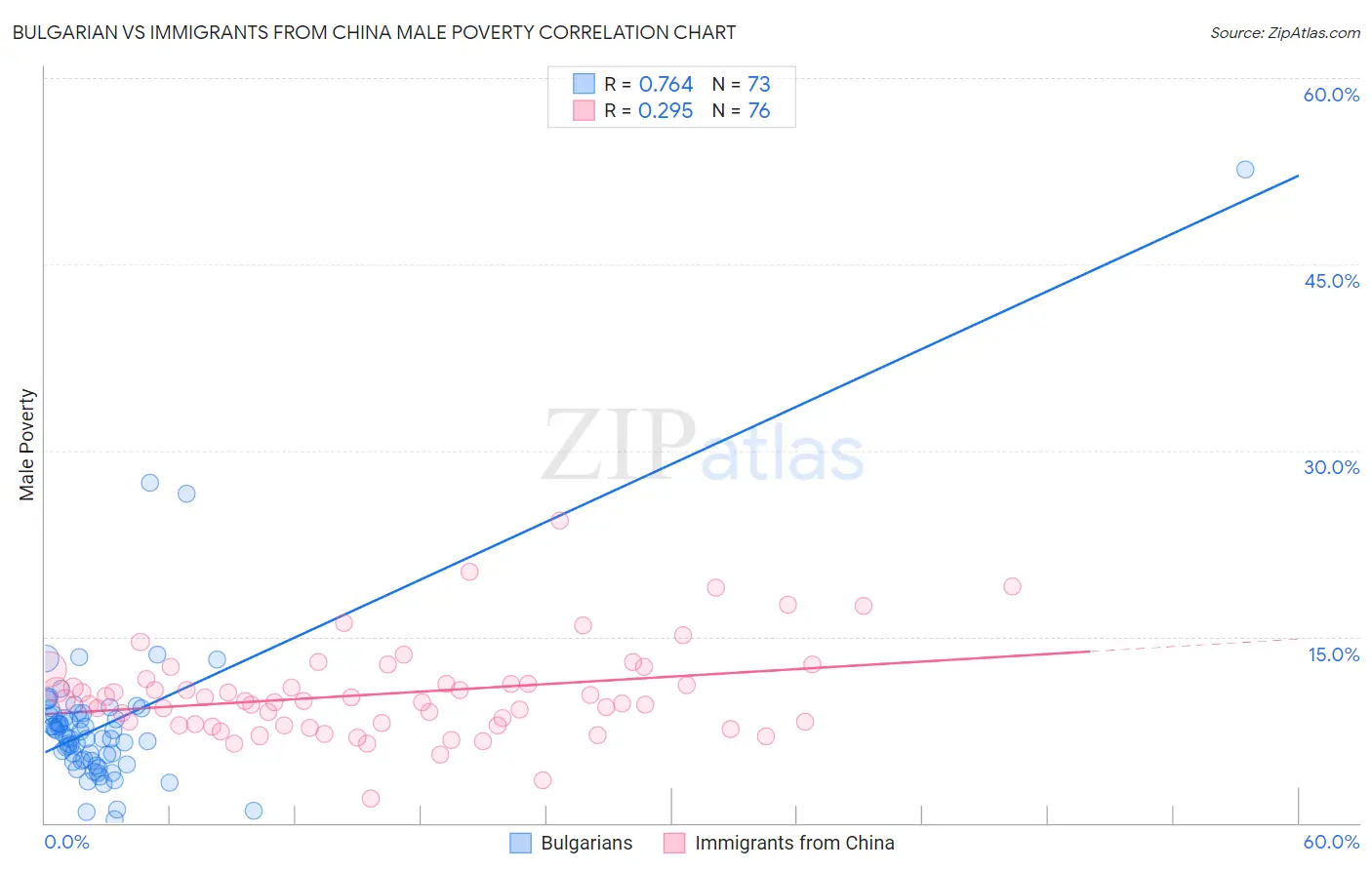 Bulgarian vs Immigrants from China Male Poverty