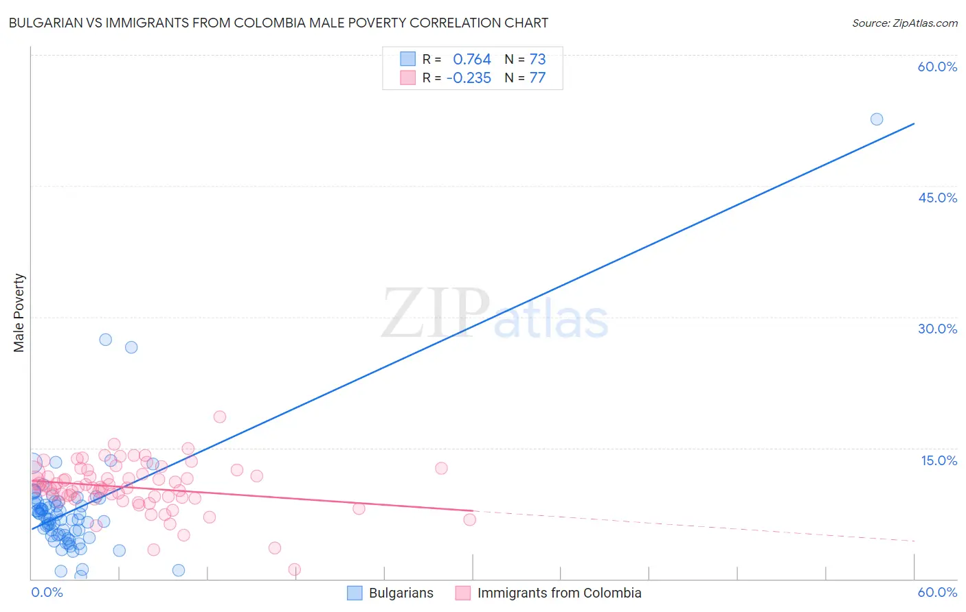 Bulgarian vs Immigrants from Colombia Male Poverty