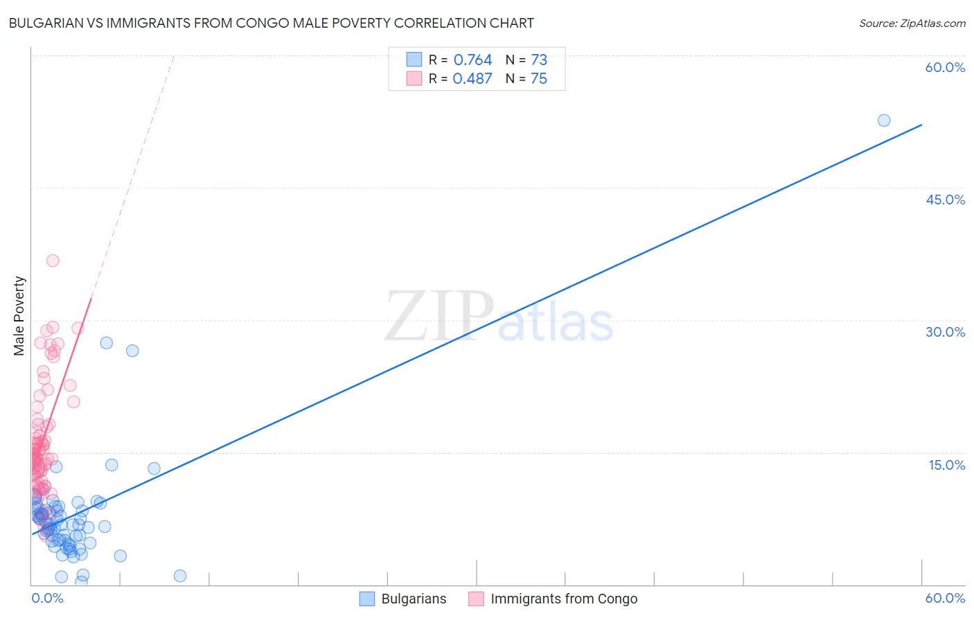 Bulgarian vs Immigrants from Congo Male Poverty