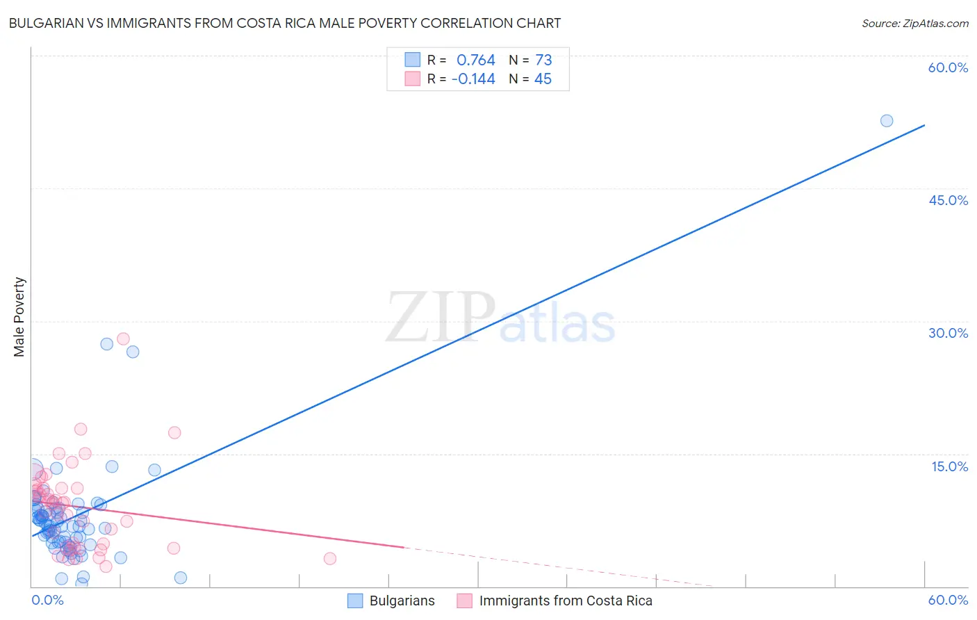 Bulgarian vs Immigrants from Costa Rica Male Poverty