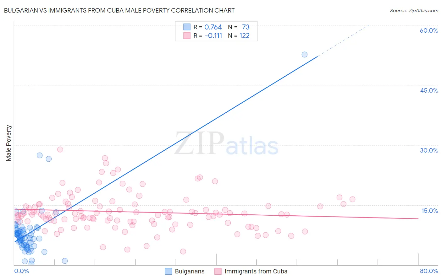 Bulgarian vs Immigrants from Cuba Male Poverty