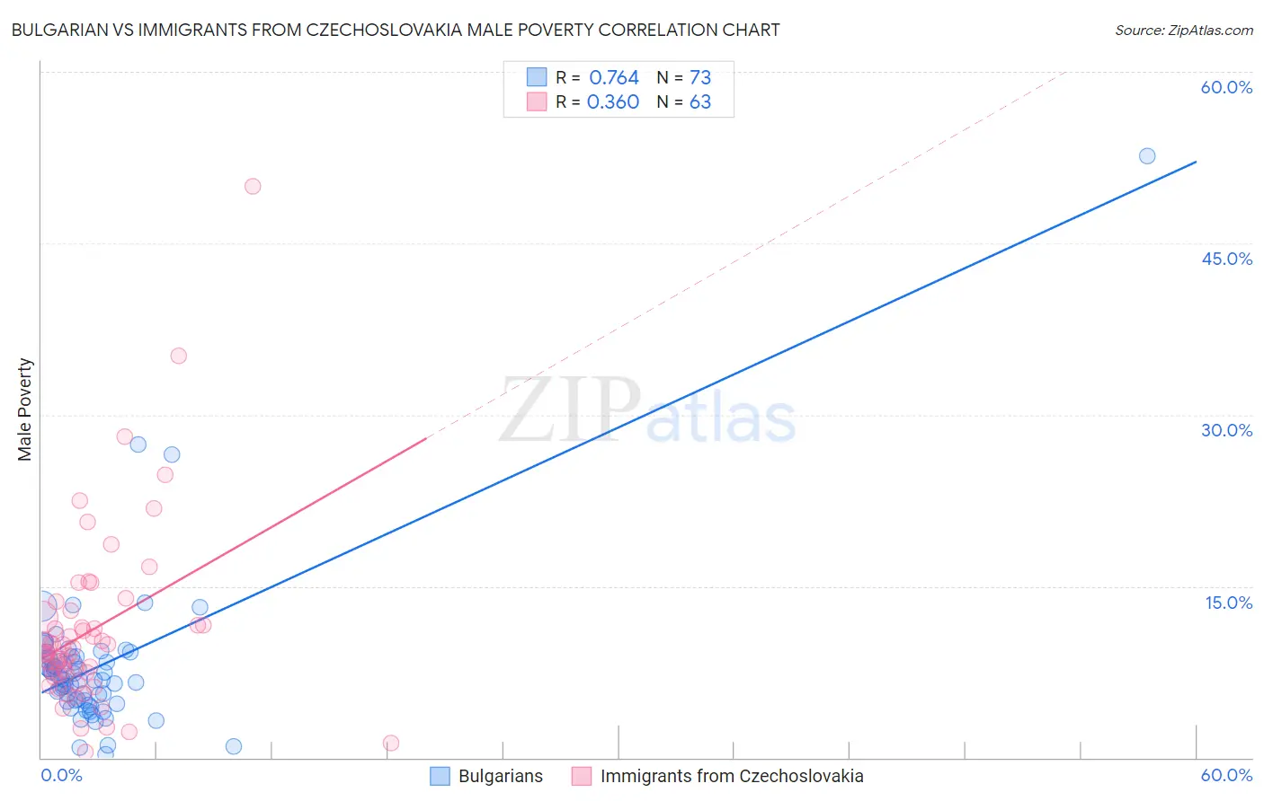 Bulgarian vs Immigrants from Czechoslovakia Male Poverty