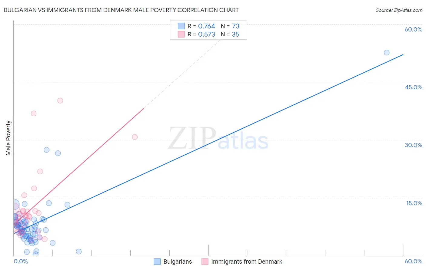 Bulgarian vs Immigrants from Denmark Male Poverty