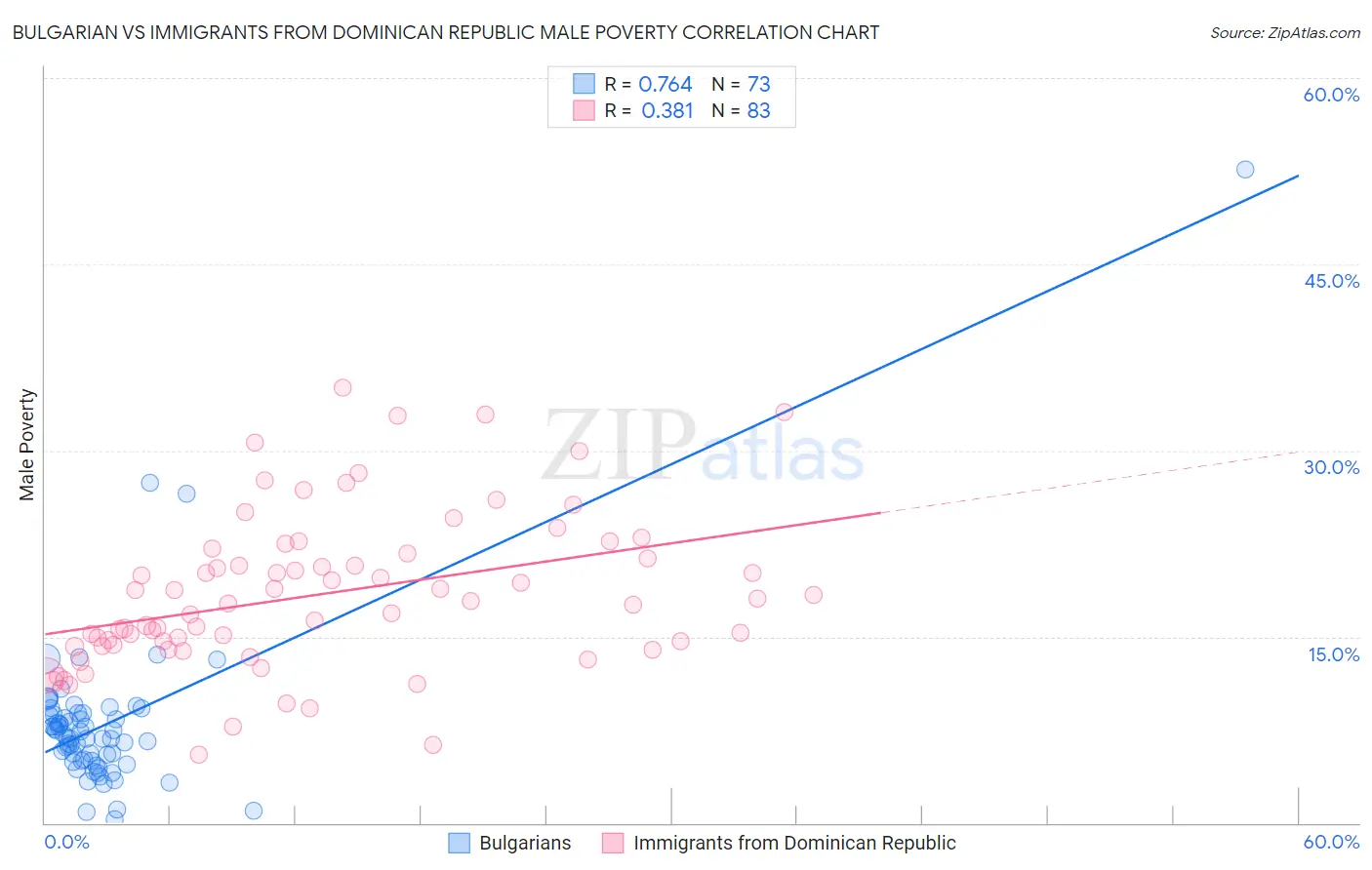 Bulgarian vs Immigrants from Dominican Republic Male Poverty