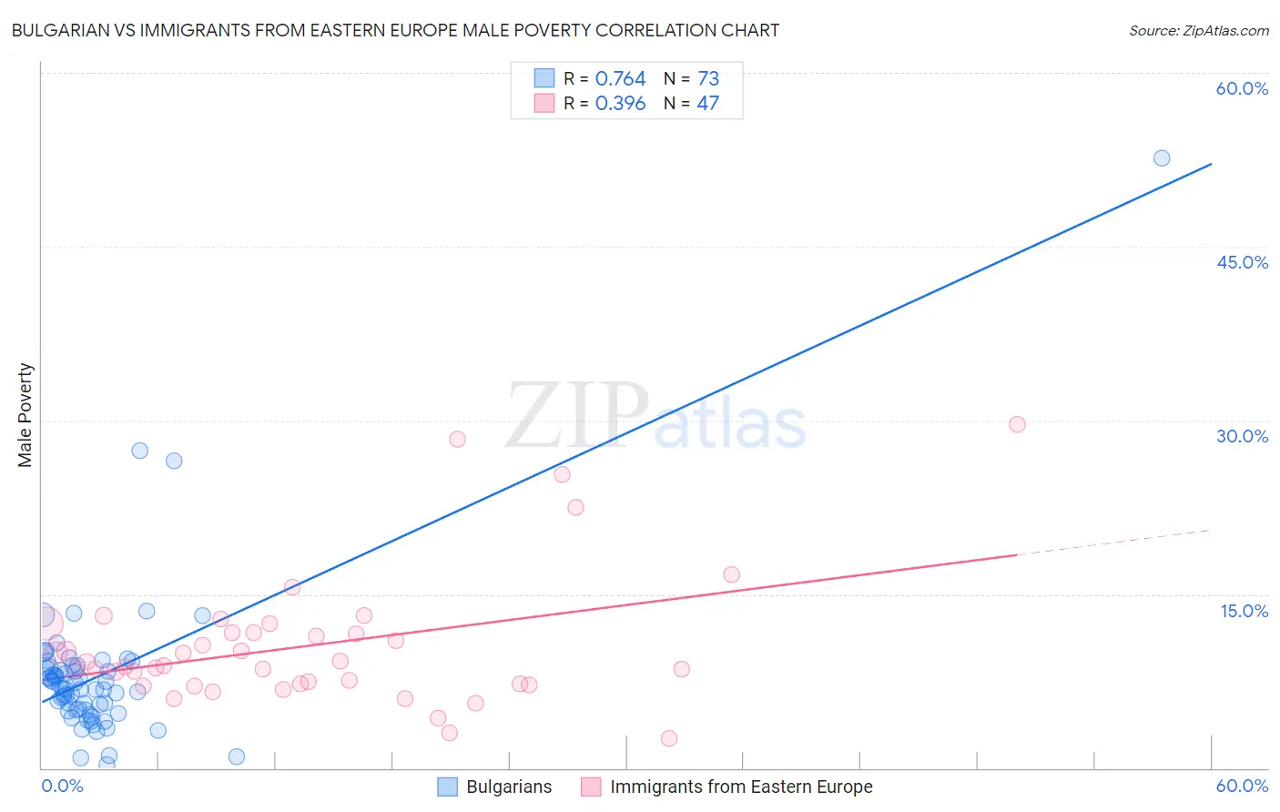 Bulgarian vs Immigrants from Eastern Europe Male Poverty