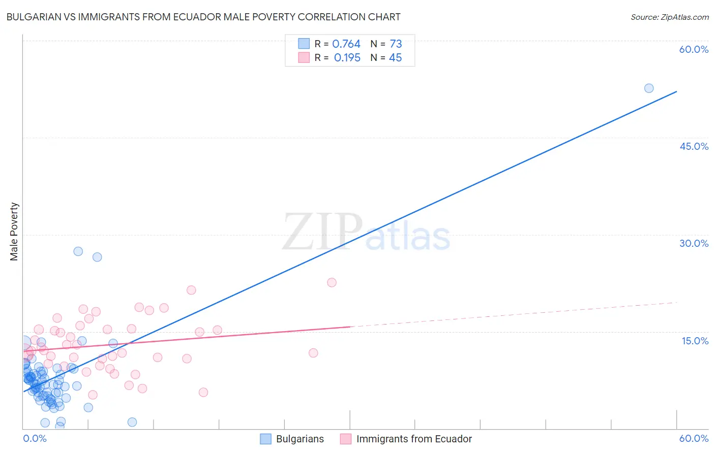 Bulgarian vs Immigrants from Ecuador Male Poverty