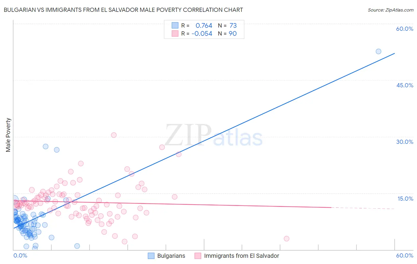 Bulgarian vs Immigrants from El Salvador Male Poverty