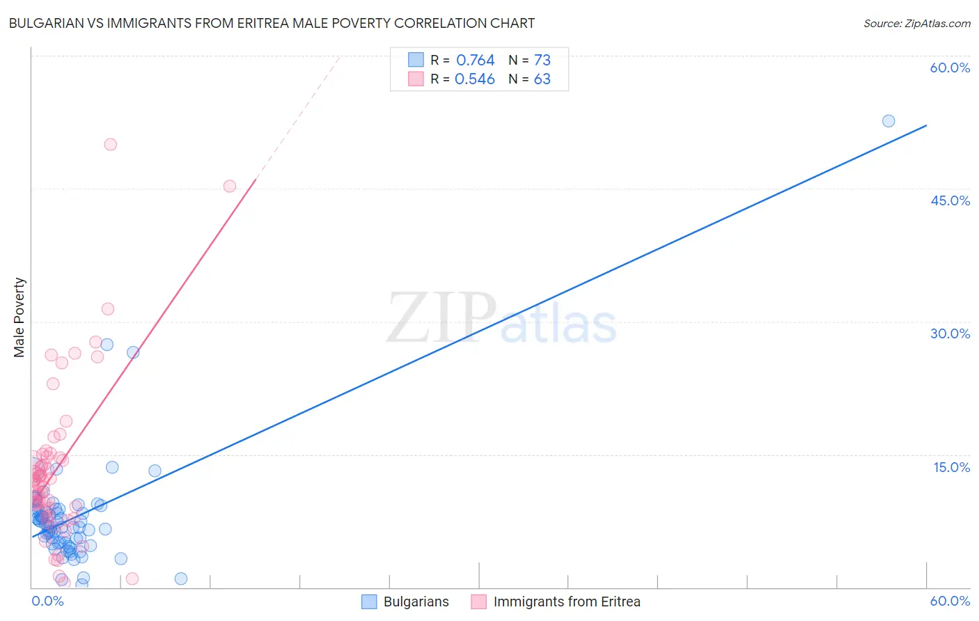 Bulgarian vs Immigrants from Eritrea Male Poverty