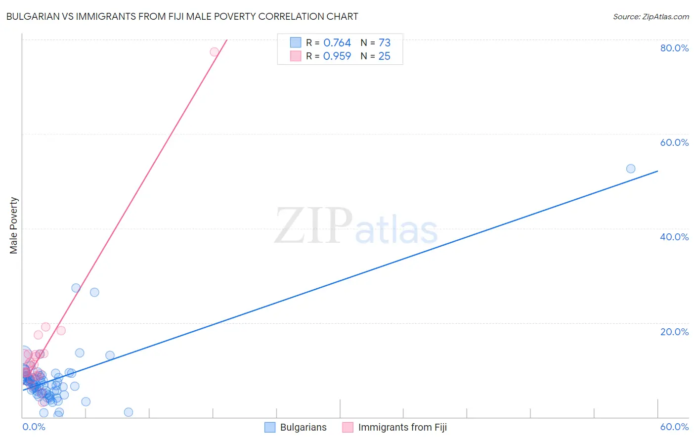 Bulgarian vs Immigrants from Fiji Male Poverty