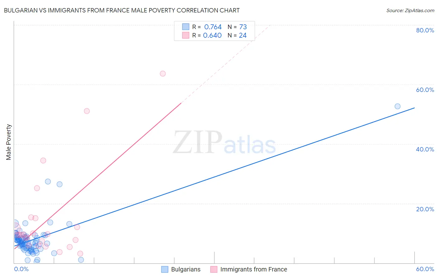 Bulgarian vs Immigrants from France Male Poverty