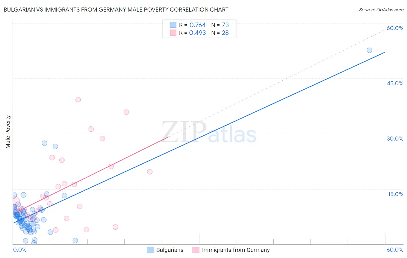 Bulgarian vs Immigrants from Germany Male Poverty