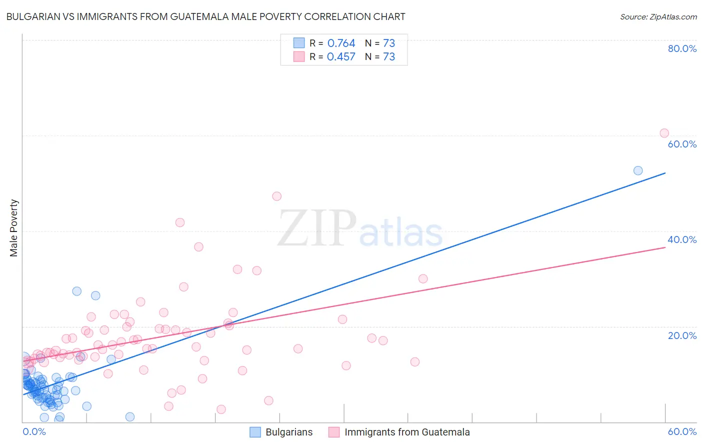 Bulgarian vs Immigrants from Guatemala Male Poverty