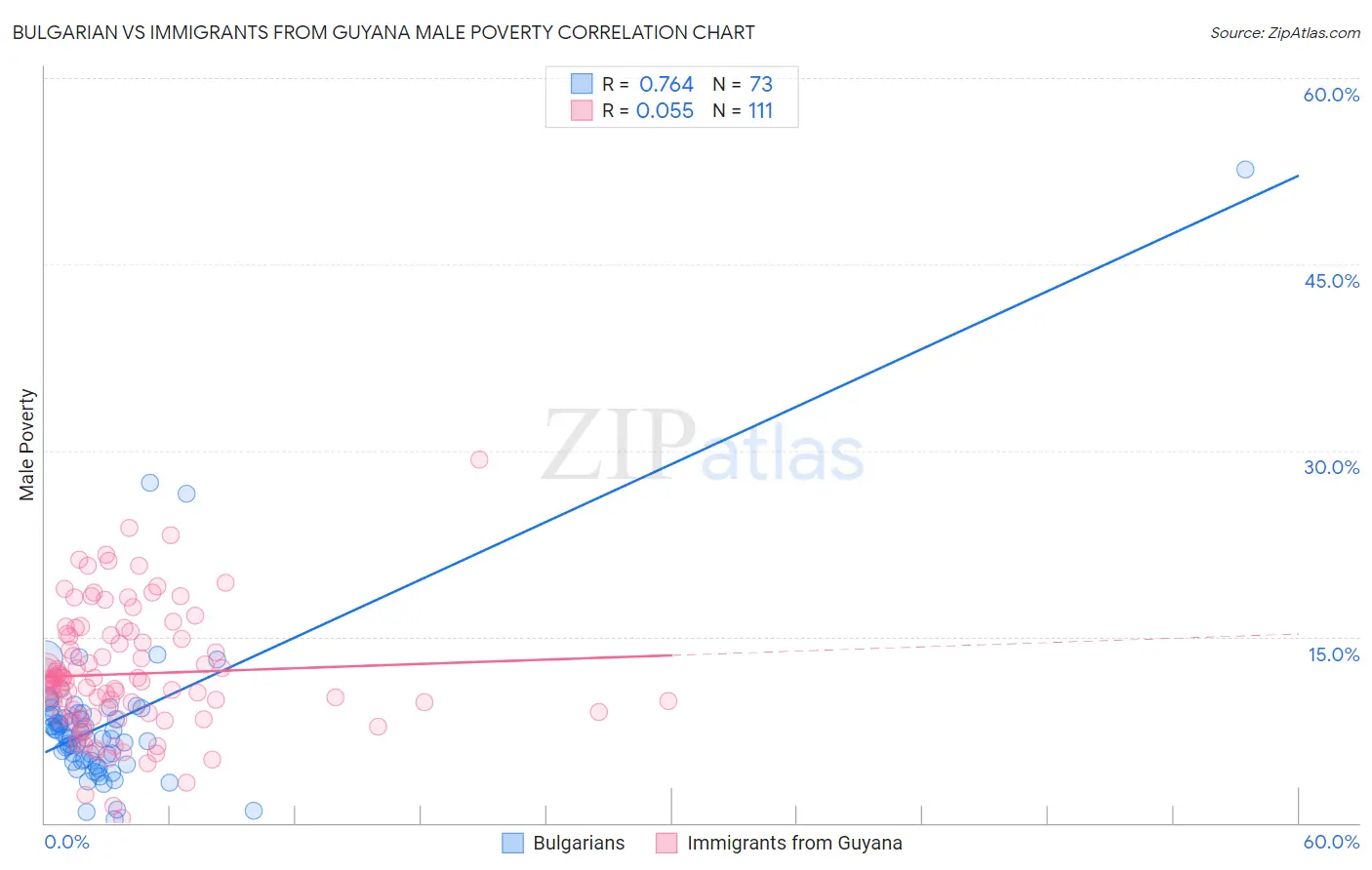 Bulgarian vs Immigrants from Guyana Male Poverty