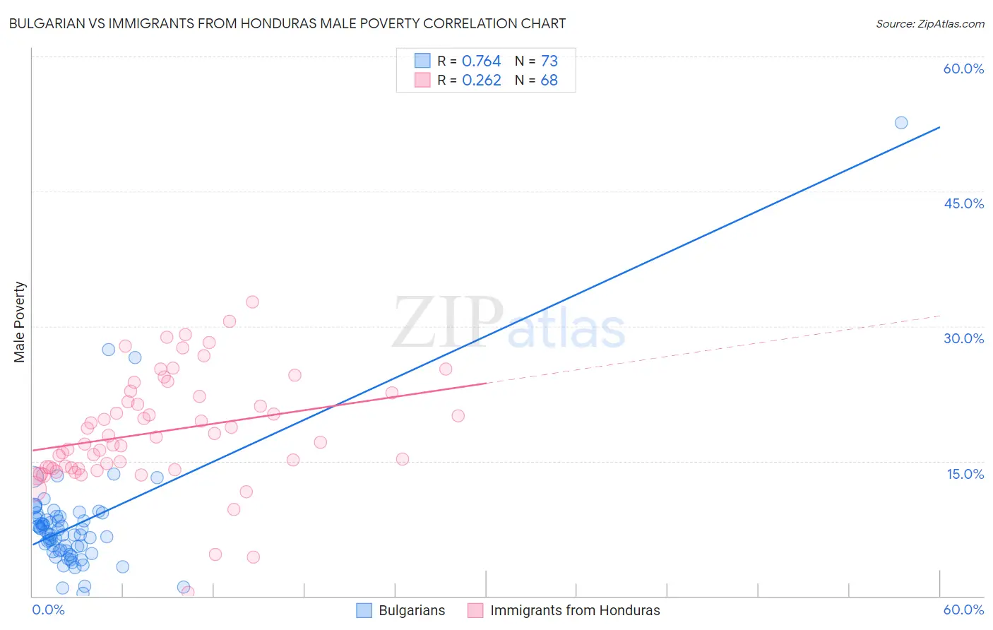 Bulgarian vs Immigrants from Honduras Male Poverty