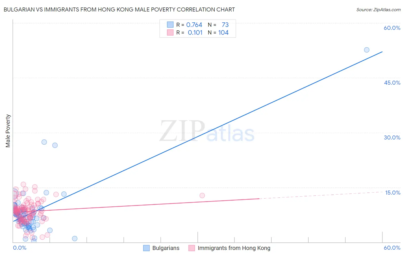 Bulgarian vs Immigrants from Hong Kong Male Poverty