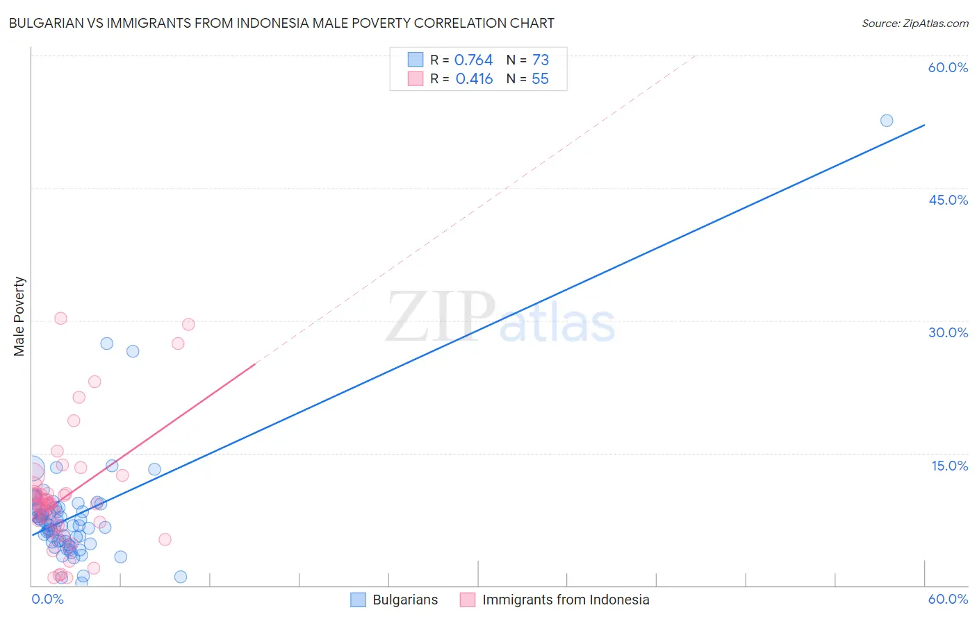 Bulgarian vs Immigrants from Indonesia Male Poverty