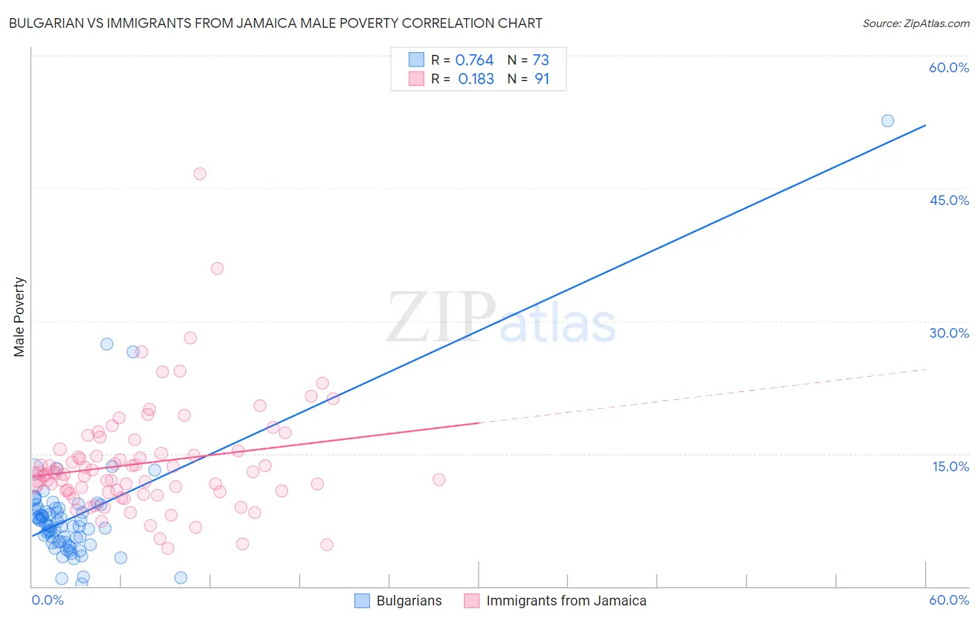 Bulgarian vs Immigrants from Jamaica Male Poverty