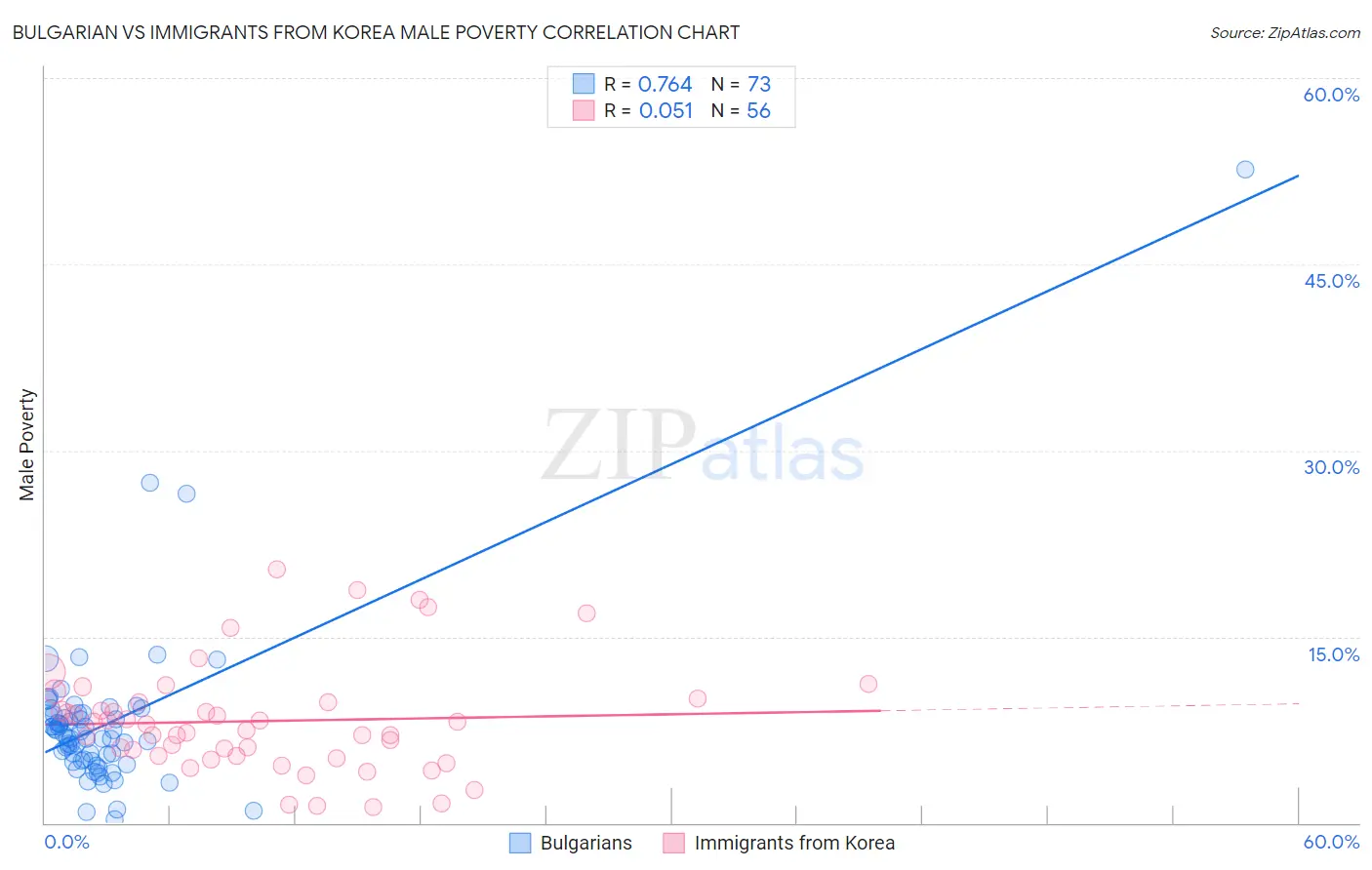 Bulgarian vs Immigrants from Korea Male Poverty