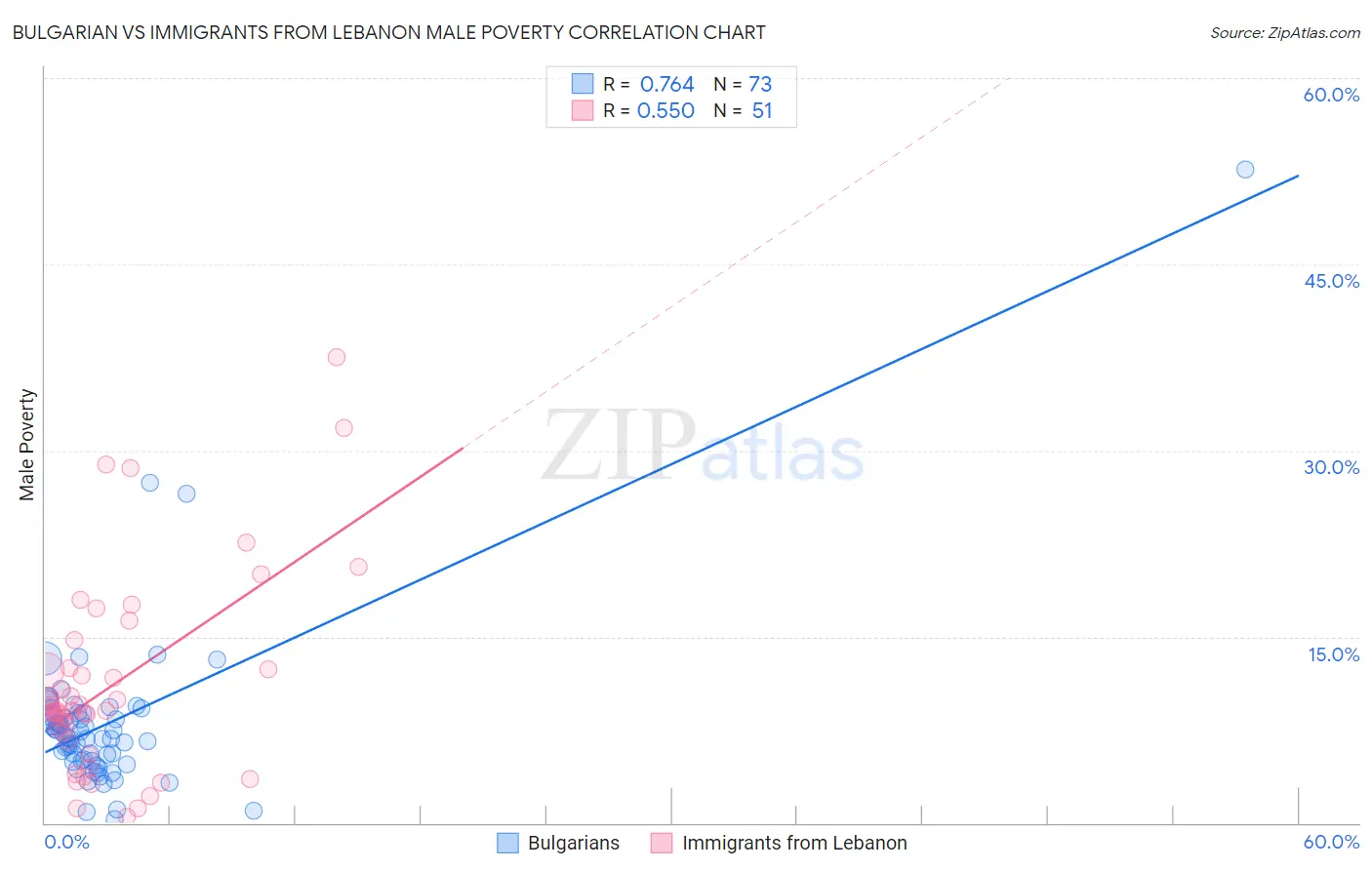 Bulgarian vs Immigrants from Lebanon Male Poverty