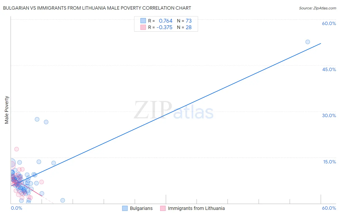 Bulgarian vs Immigrants from Lithuania Male Poverty