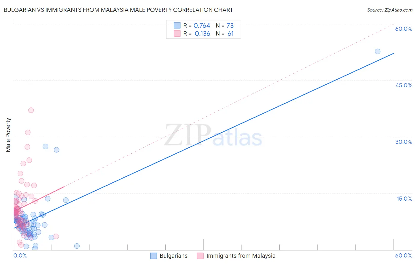 Bulgarian vs Immigrants from Malaysia Male Poverty