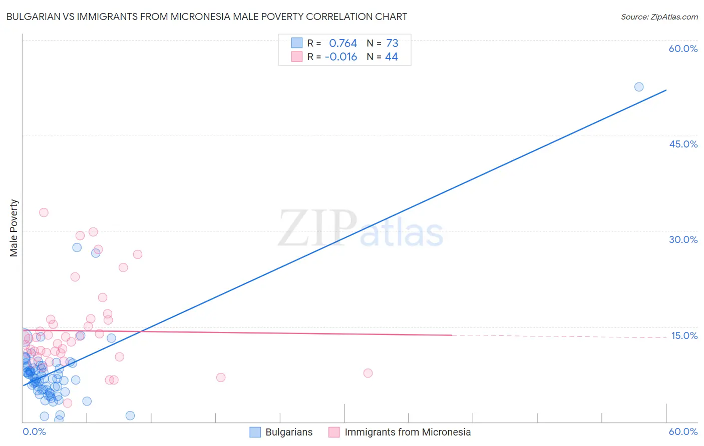 Bulgarian vs Immigrants from Micronesia Male Poverty