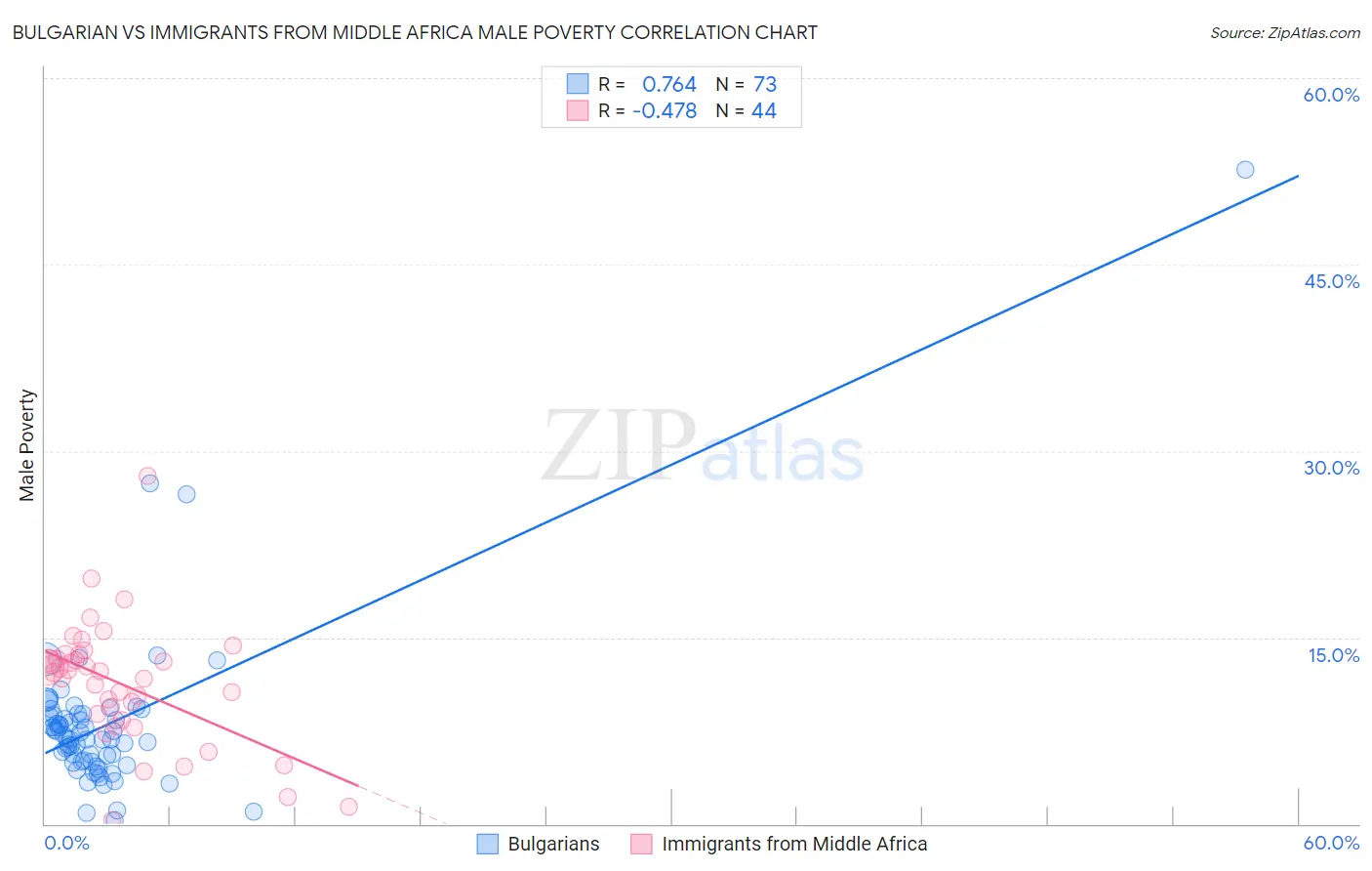 Bulgarian vs Immigrants from Middle Africa Male Poverty