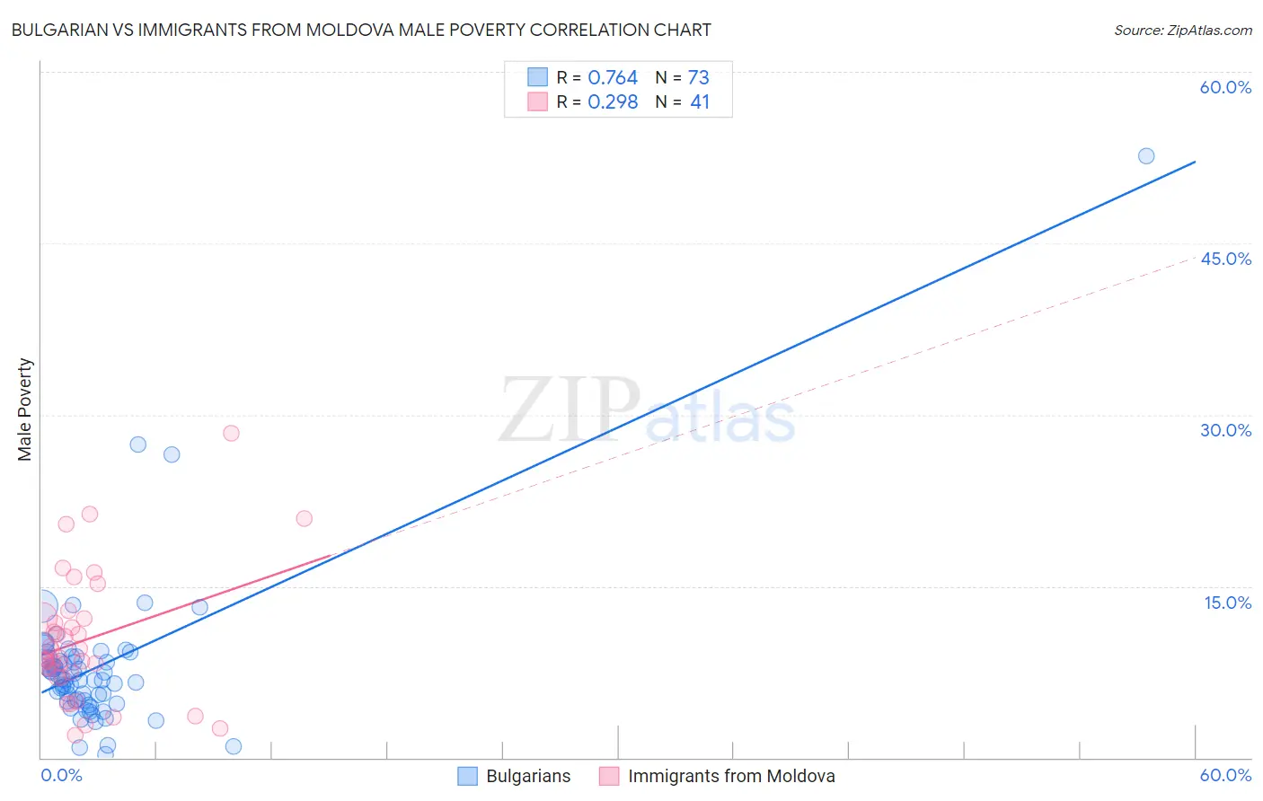 Bulgarian vs Immigrants from Moldova Male Poverty