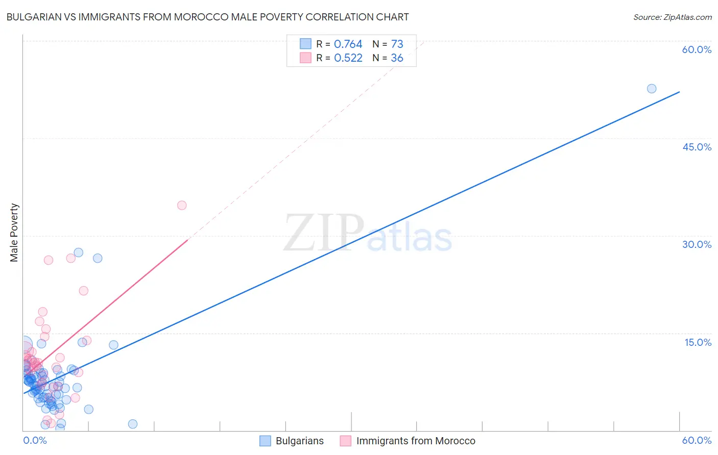 Bulgarian vs Immigrants from Morocco Male Poverty