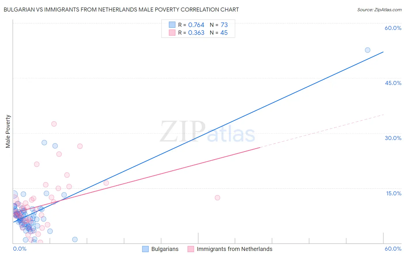 Bulgarian vs Immigrants from Netherlands Male Poverty