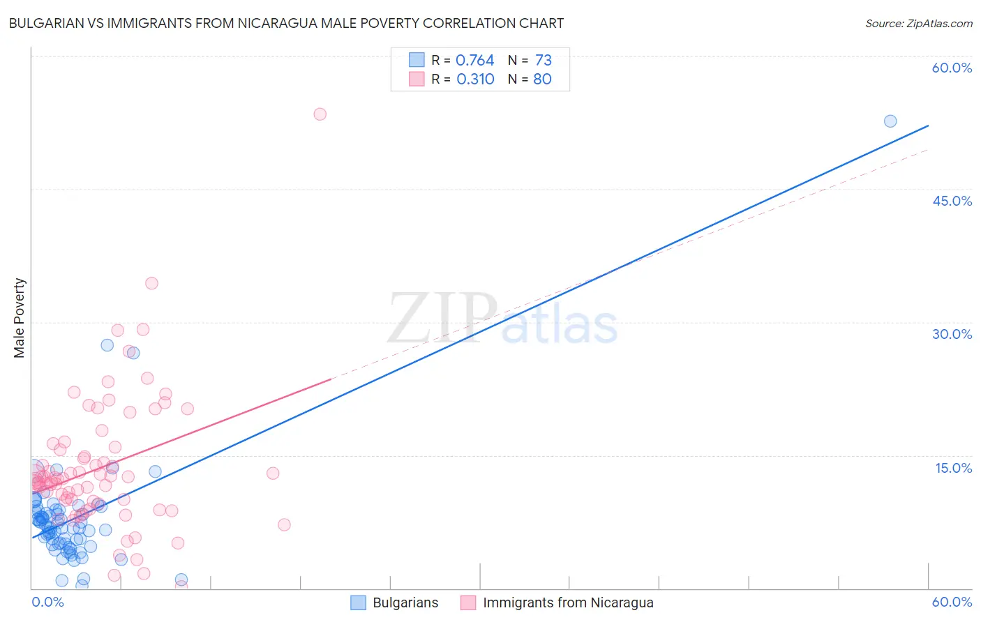 Bulgarian vs Immigrants from Nicaragua Male Poverty