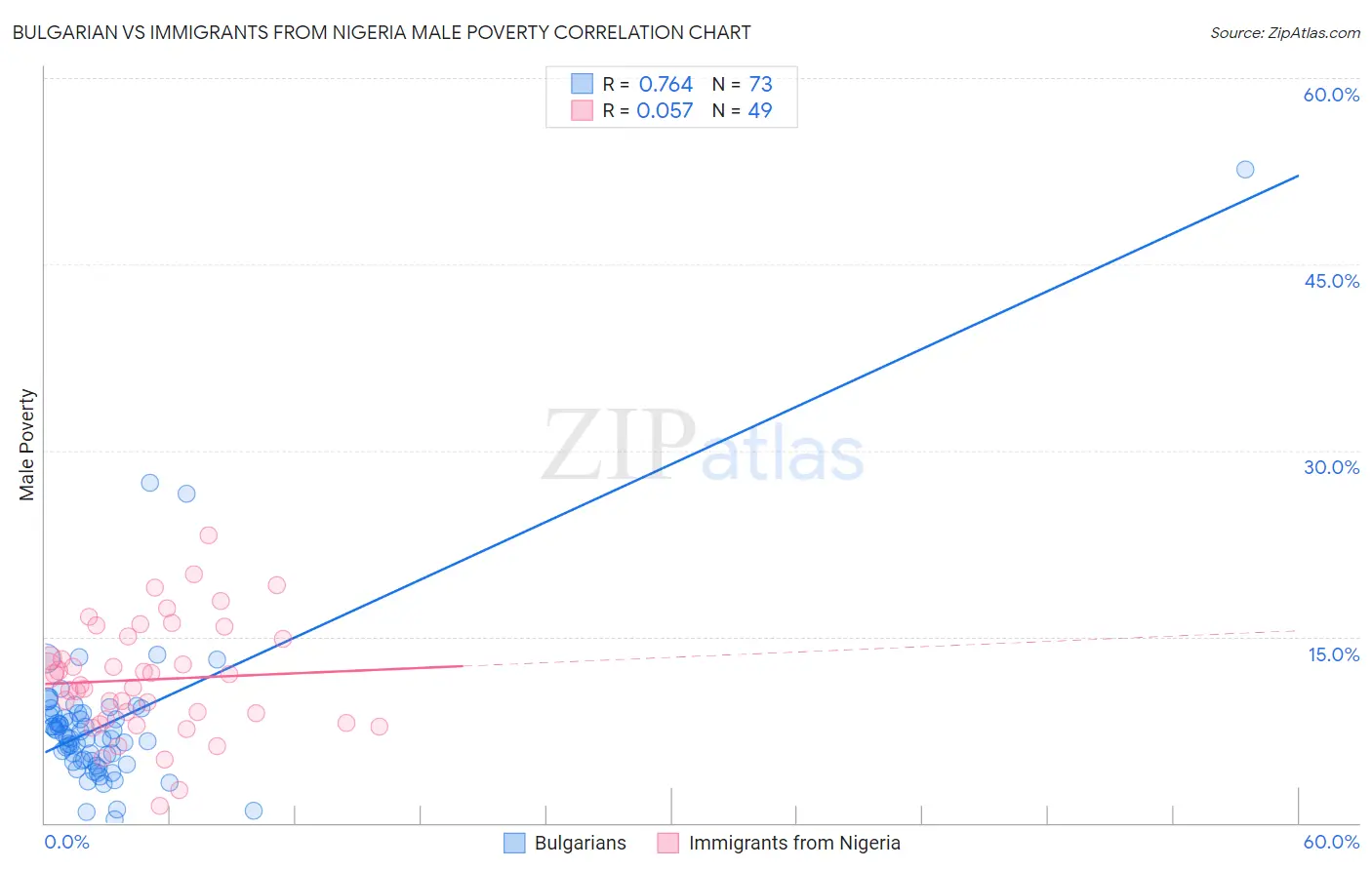 Bulgarian vs Immigrants from Nigeria Male Poverty