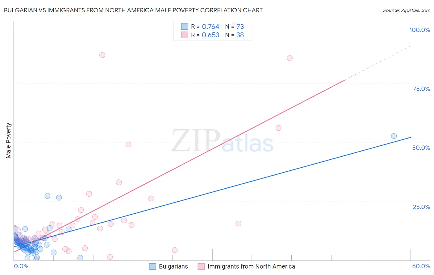 Bulgarian vs Immigrants from North America Male Poverty