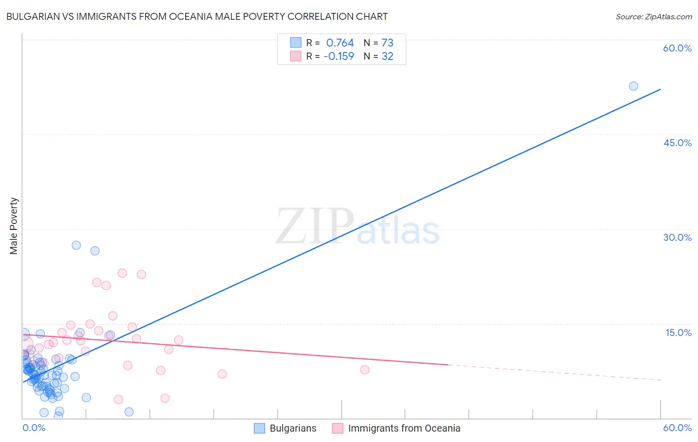 Bulgarian vs Immigrants from Oceania Male Poverty