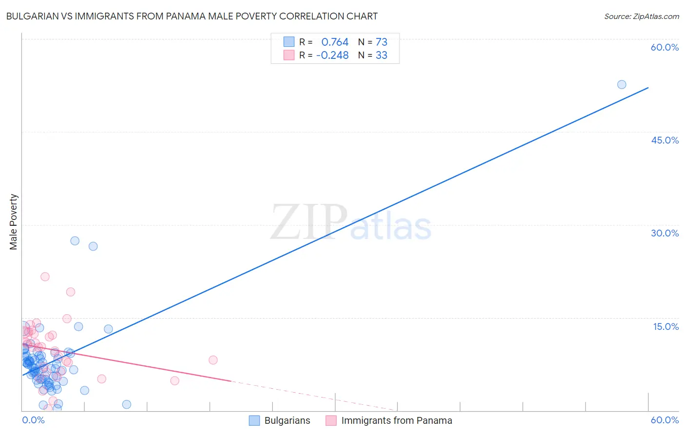 Bulgarian vs Immigrants from Panama Male Poverty