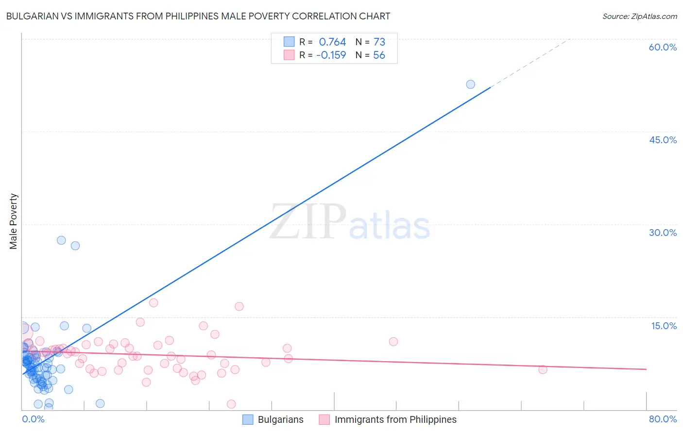 Bulgarian vs Immigrants from Philippines Male Poverty
