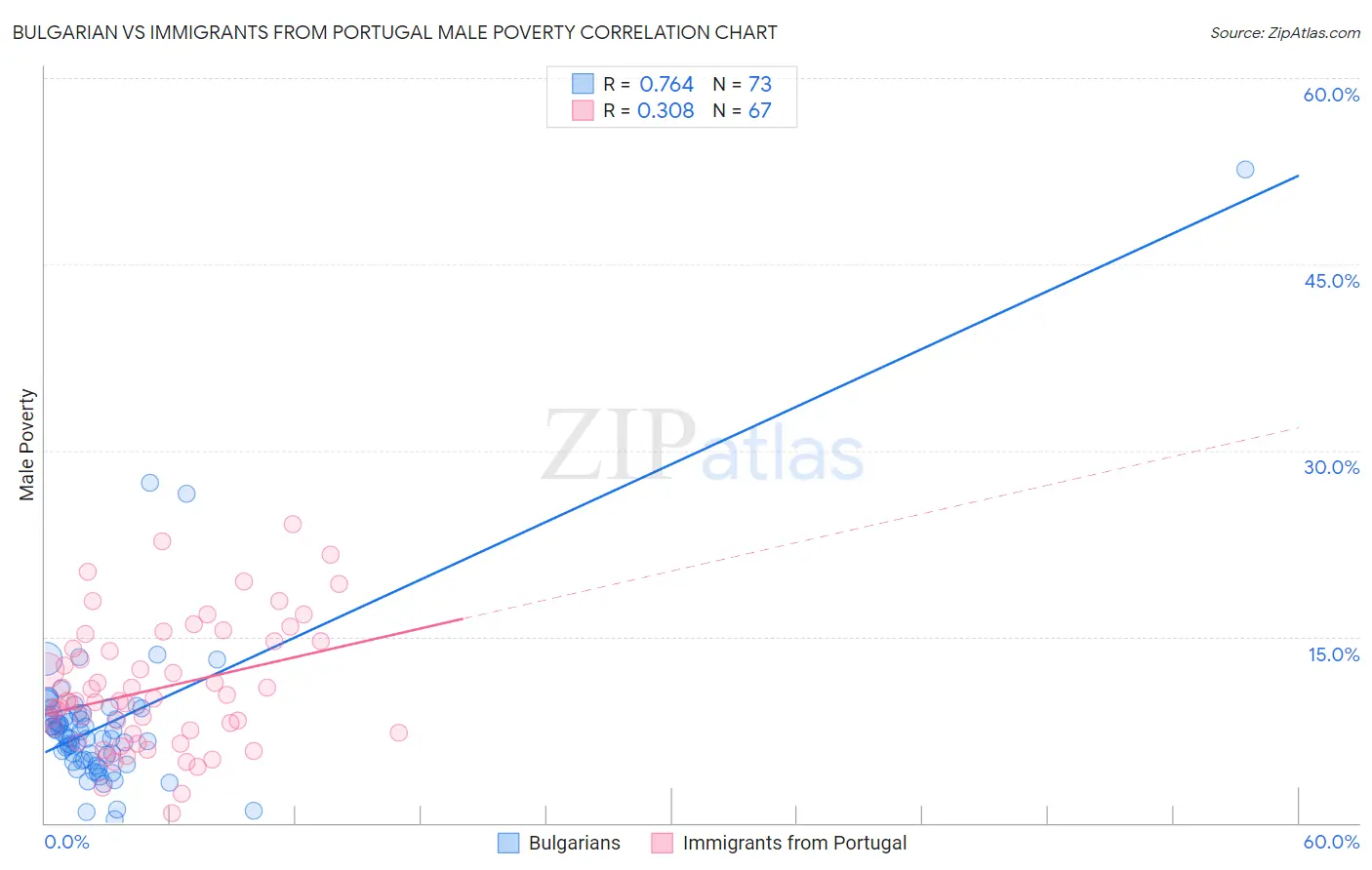 Bulgarian vs Immigrants from Portugal Male Poverty