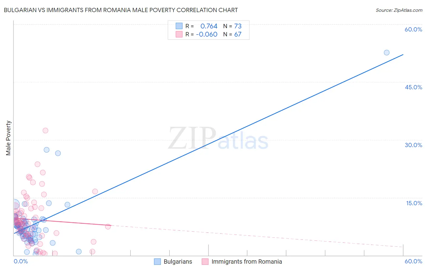 Bulgarian vs Immigrants from Romania Male Poverty