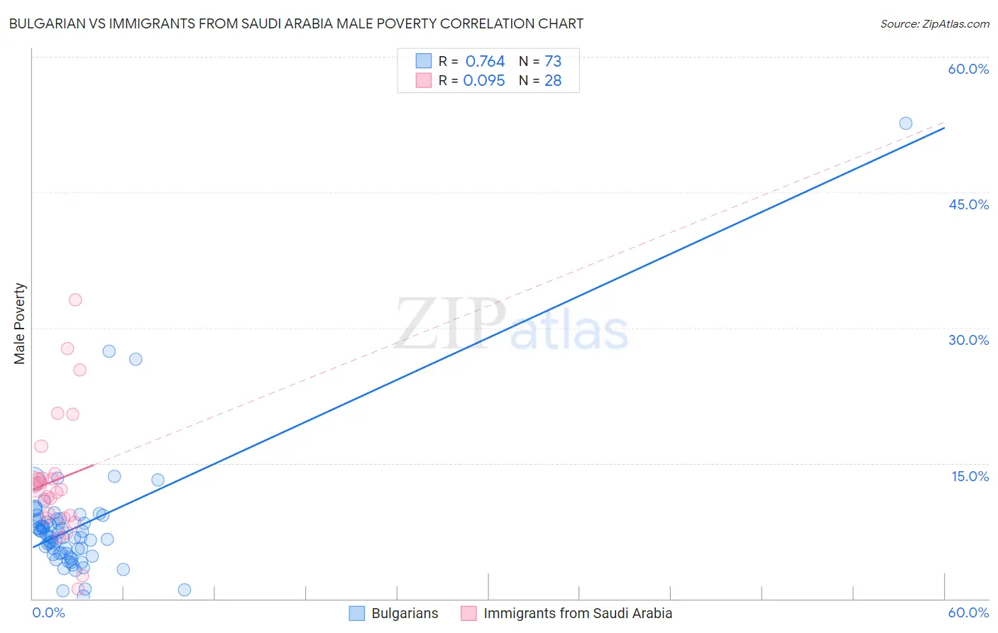 Bulgarian vs Immigrants from Saudi Arabia Male Poverty