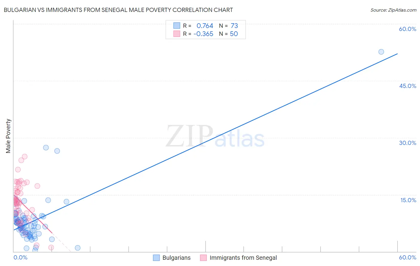 Bulgarian vs Immigrants from Senegal Male Poverty