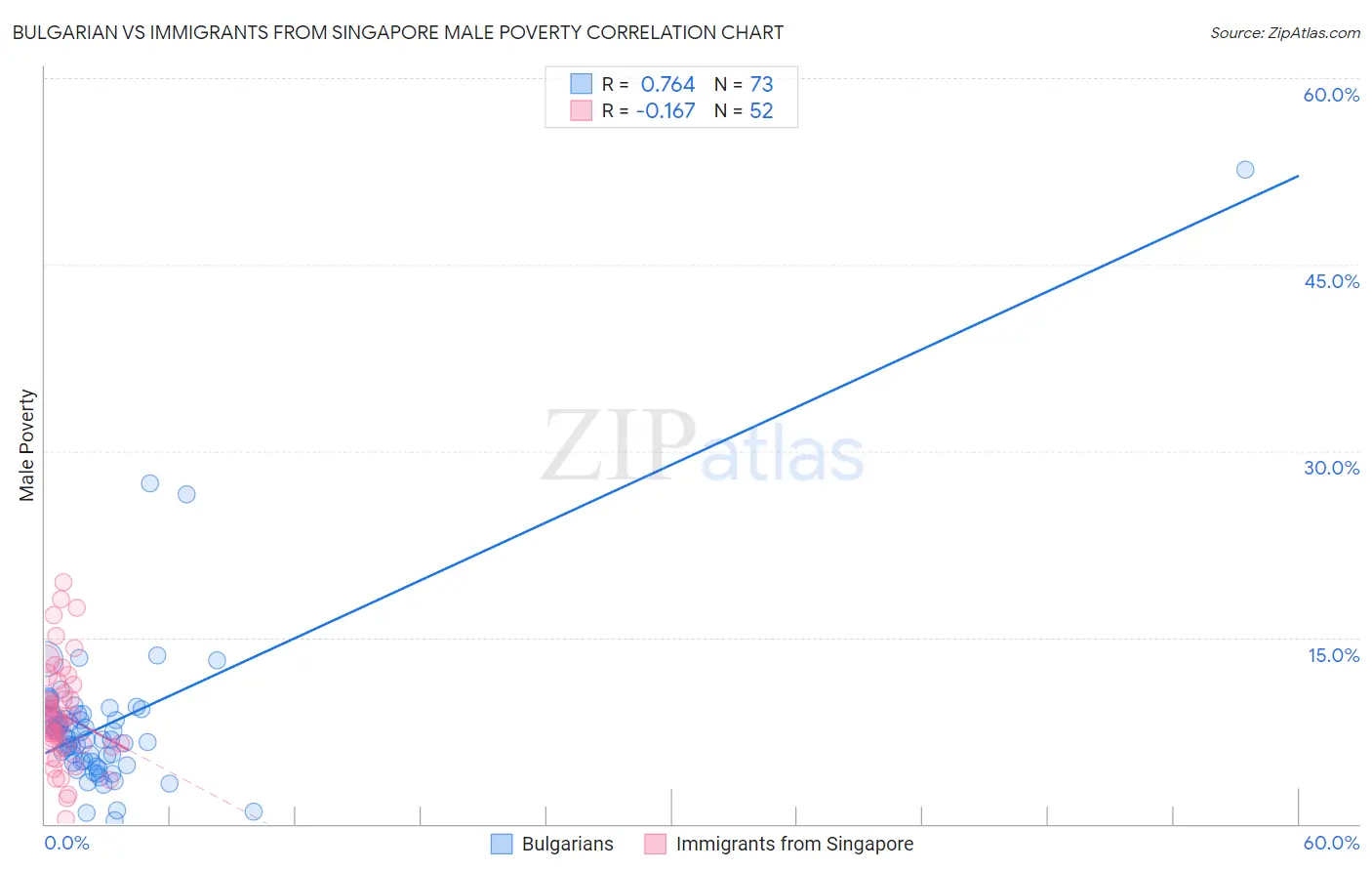 Bulgarian vs Immigrants from Singapore Male Poverty