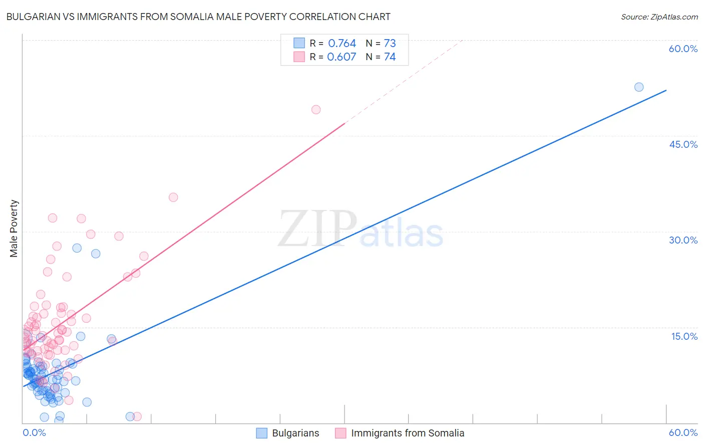 Bulgarian vs Immigrants from Somalia Male Poverty