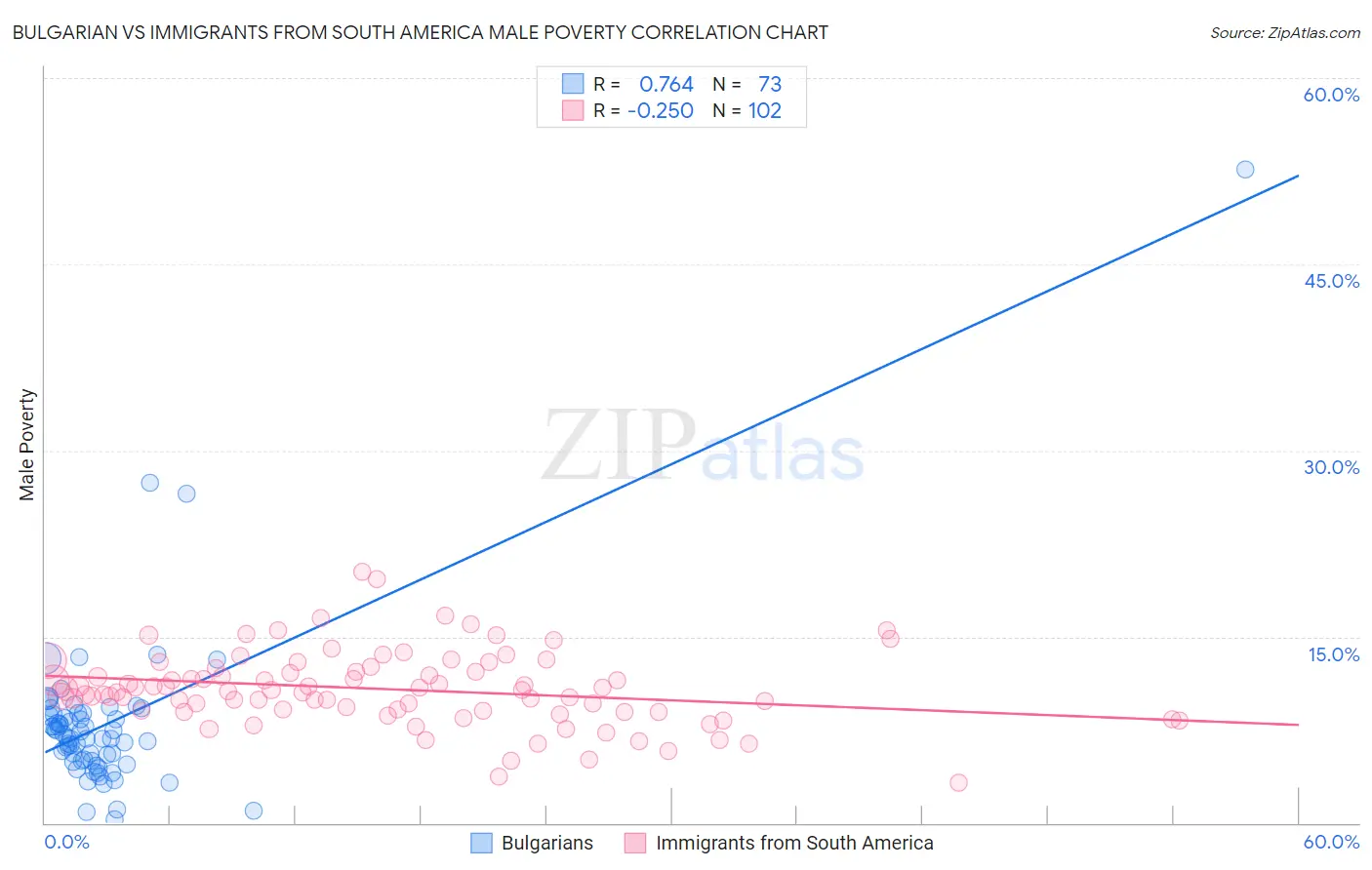 Bulgarian vs Immigrants from South America Male Poverty