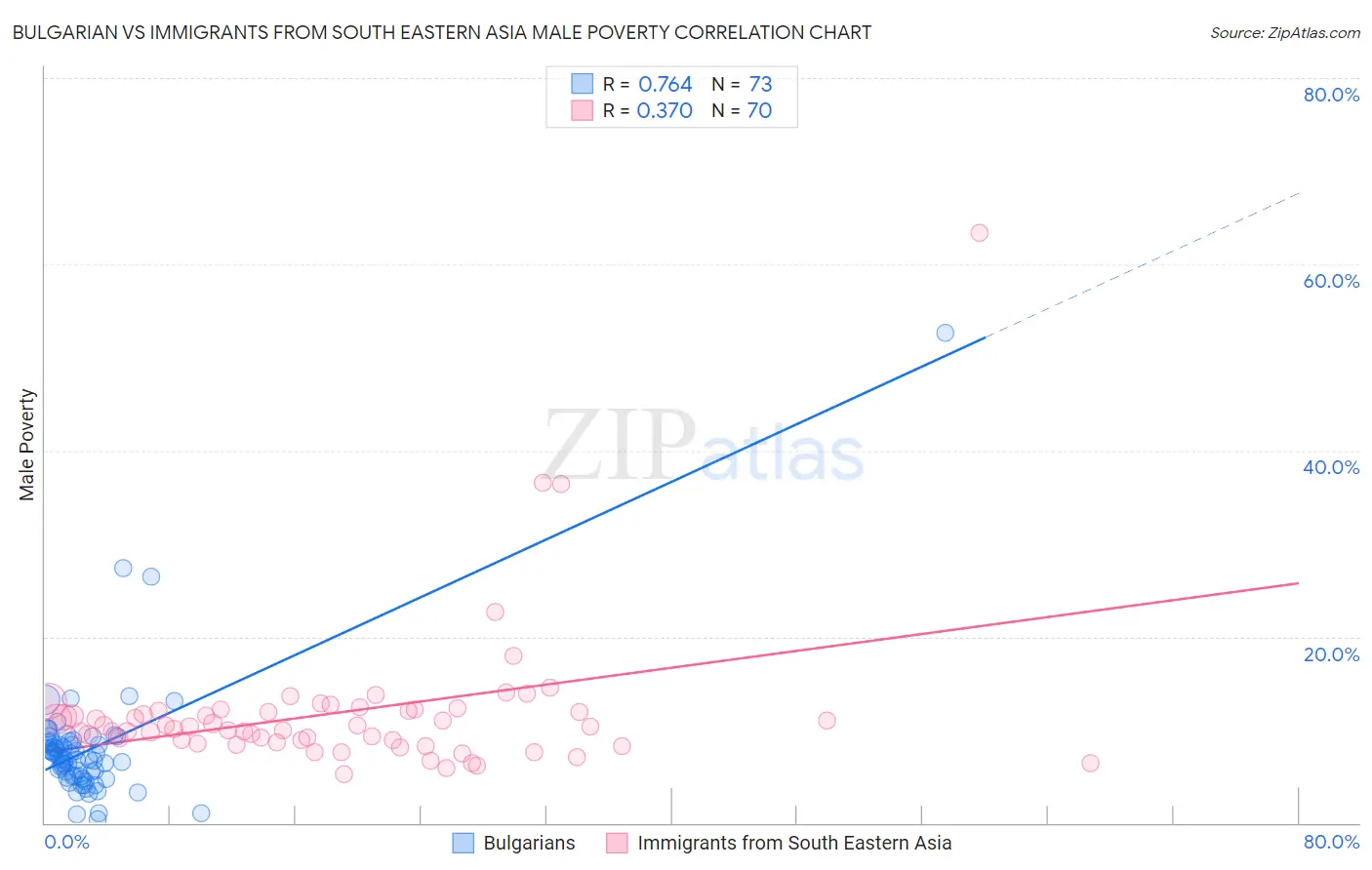 Bulgarian vs Immigrants from South Eastern Asia Male Poverty