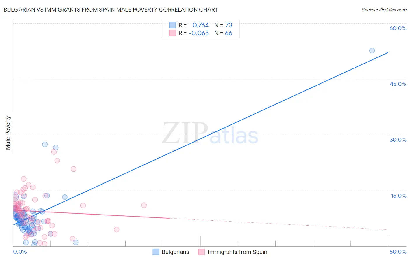 Bulgarian vs Immigrants from Spain Male Poverty